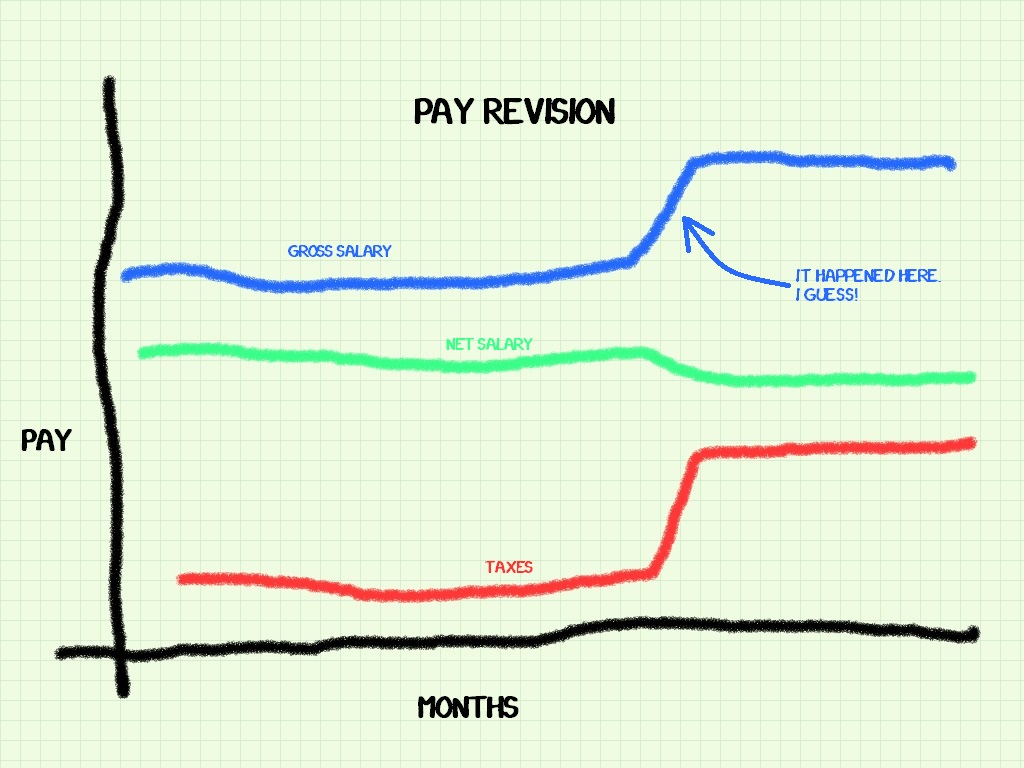 Pay Revision